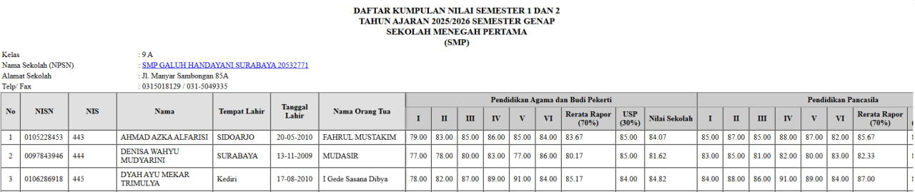 <p>Mengecek nilai kelas 9 keperluan SKL </p>